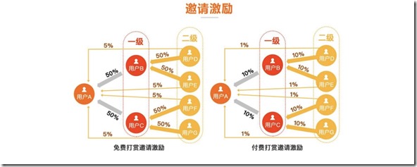 火牛邀请奖励