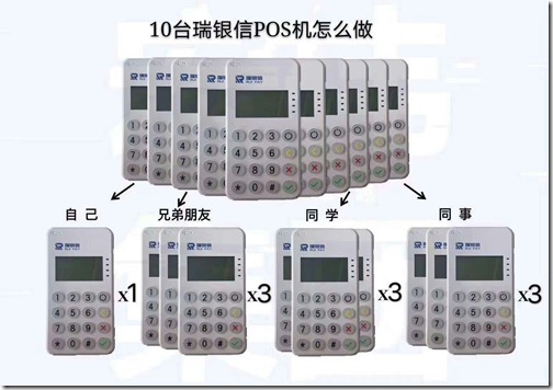 10台瑞银信POS机推广