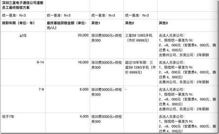 深圳三星電子賠償方案