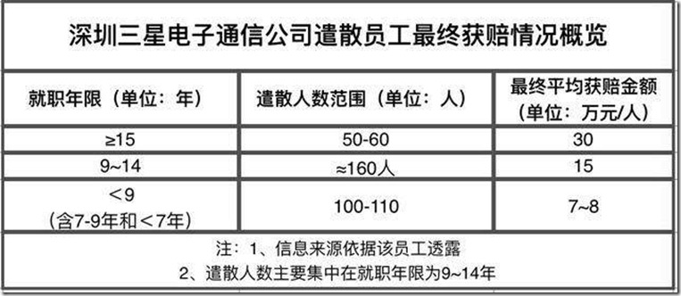 深圳三星電子獲賠方案