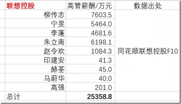 联想高管年薪惊人