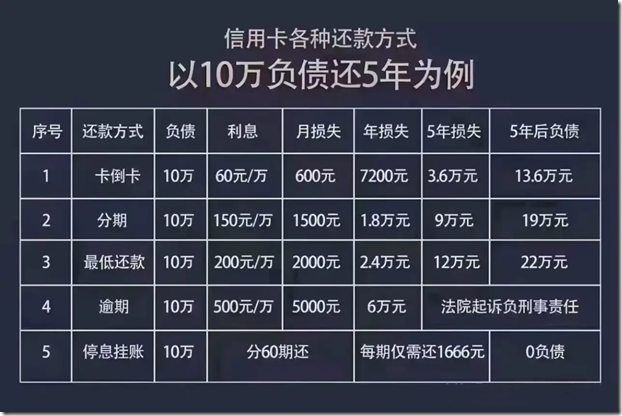 10万负债还款5年