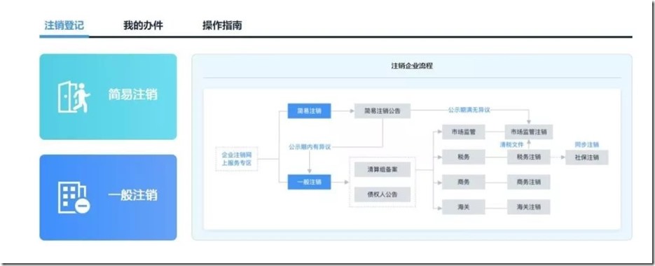 注销企业流程