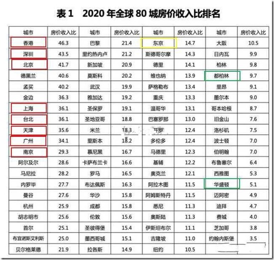 2020年全球80城市房價收入比排名