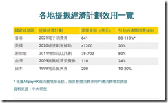 各地提振经济效果一览表