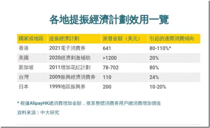 各地提振經濟效果一覽表