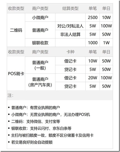 收银呗限额区别