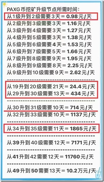 PAXG挖礦升級到30級435元一天 47天10級