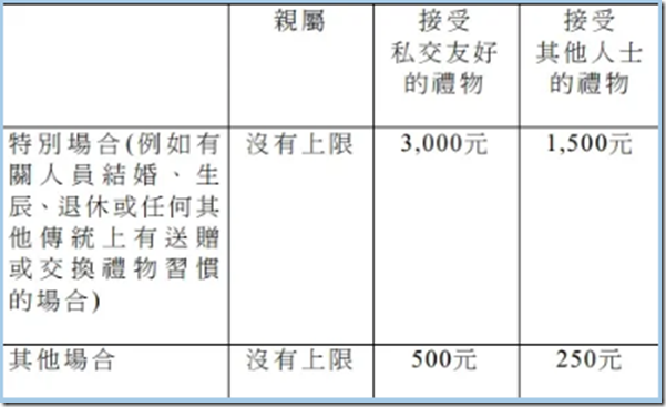 不可以超過1500港幣