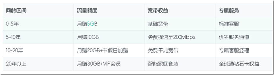 移動網齡獎 年份越久福利越多
